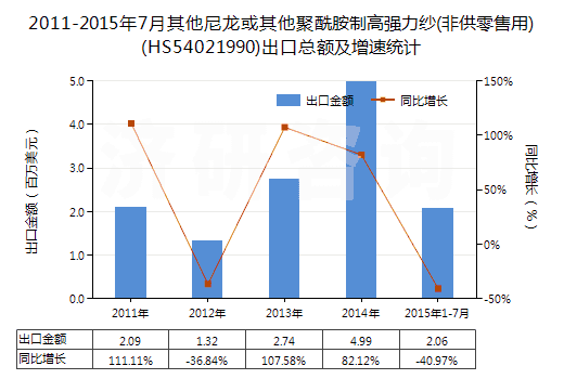 2011-2015年7月其他尼龍或其他聚酰胺制高強力紗(非供零售用)(HS54021990)出口總額及增速統(tǒng)計